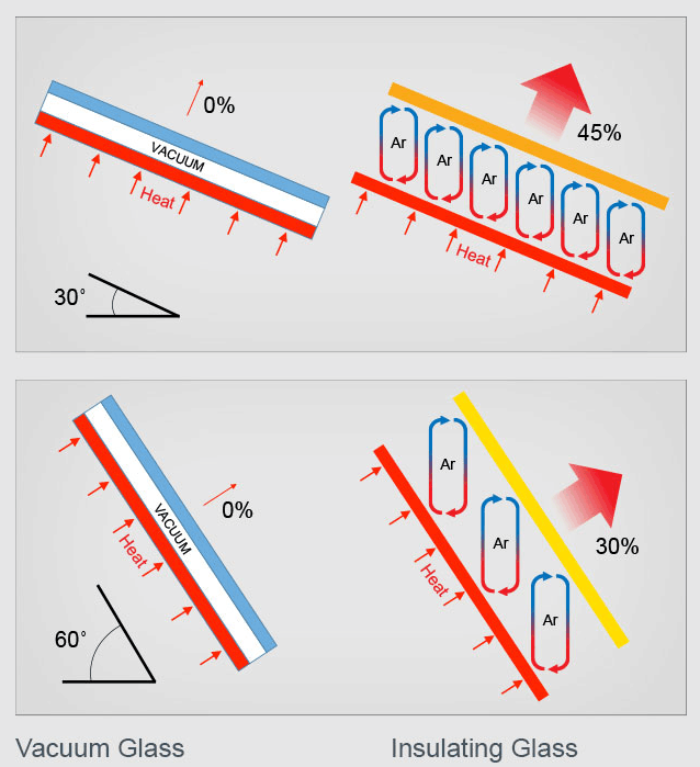Fully Tempered Vacuum Insulated Glass Better U Value For Curtain Wall
