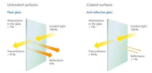 Extremely Scratch Resistant Non Reflective Glass 94% Visible Light Transmittance